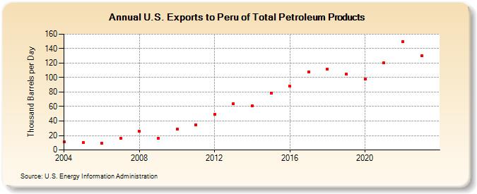 U.S. Exports to Peru of Total Petroleum Products (Thousand Barrels per Day)