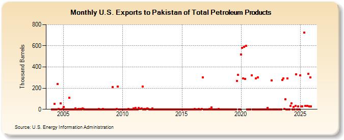 U.S. Exports to Pakistan of Total Petroleum Products (Thousand Barrels)