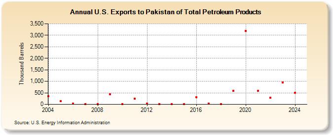 U.S. Exports to Pakistan of Total Petroleum Products (Thousand Barrels)