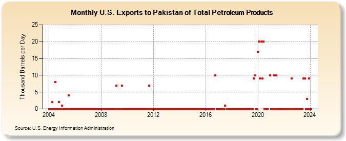 U.S. Exports to Pakistan of Total Petroleum Products (Thousand Barrels per Day)