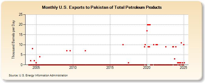 U.S. Exports to Pakistan of Total Petroleum Products (Thousand Barrels per Day)