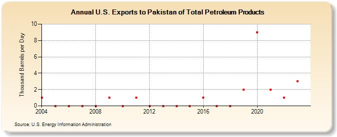 U.S. Exports to Pakistan of Total Petroleum Products (Thousand Barrels per Day)