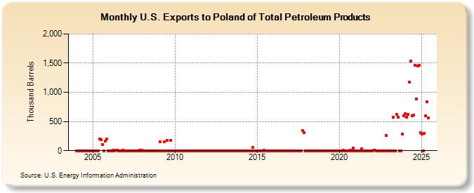 U.S. Exports to Poland of Total Petroleum Products (Thousand Barrels)