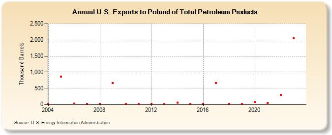 U.S. Exports to Poland of Total Petroleum Products (Thousand Barrels)