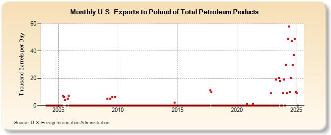 U.S. Exports to Poland of Total Petroleum Products (Thousand Barrels per Day)