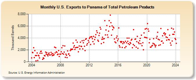 U.S. Exports to Panama of Total Petroleum Products (Thousand Barrels)