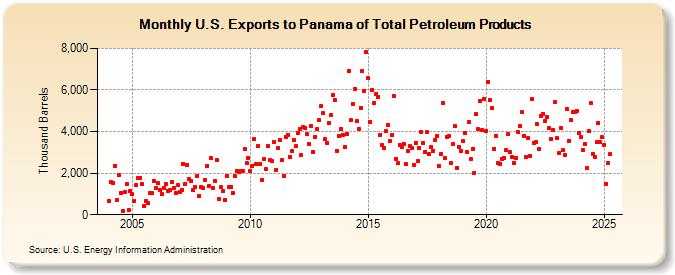 U.S. Exports to Panama of Total Petroleum Products (Thousand Barrels)