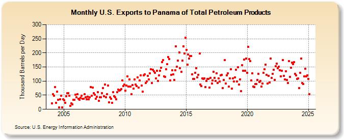 U.S. Exports to Panama of Total Petroleum Products (Thousand Barrels per Day)