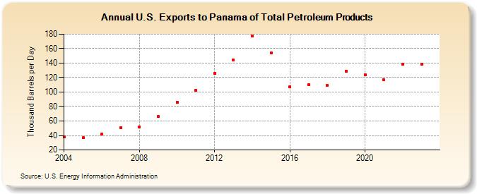U.S. Exports to Panama of Total Petroleum Products (Thousand Barrels per Day)
