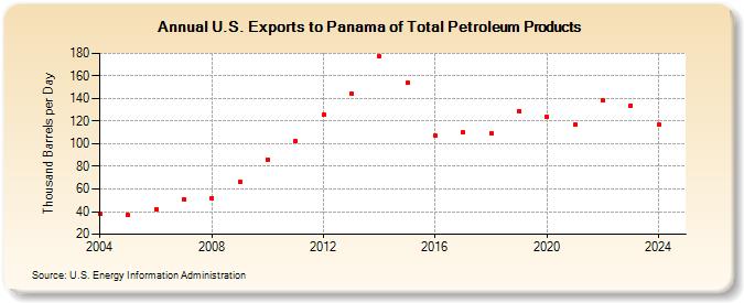 U.S. Exports to Panama of Total Petroleum Products (Thousand Barrels per Day)