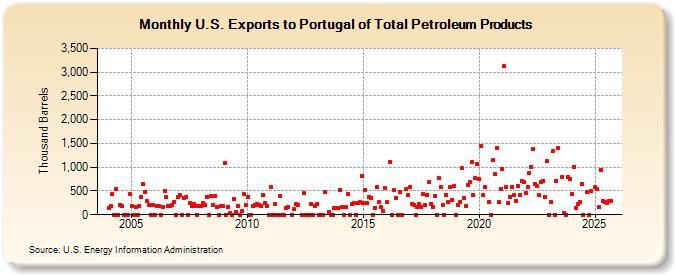 U.S. Exports to Portugal of Total Petroleum Products (Thousand Barrels)