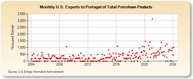 U.S. Exports to Portugal of Total Petroleum Products (Thousand Barrels)