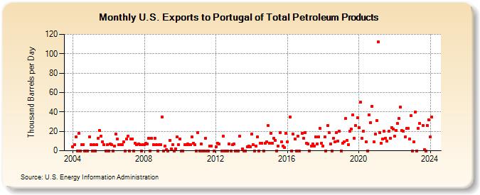 U.S. Exports to Portugal of Total Petroleum Products (Thousand Barrels per Day)