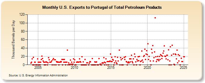 U.S. Exports to Portugal of Total Petroleum Products (Thousand Barrels per Day)