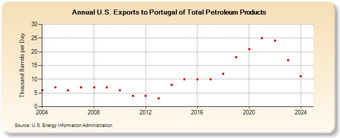 U.S. Exports to Portugal of Total Petroleum Products (Thousand Barrels per Day)