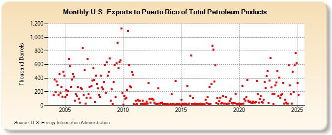 U.S. Exports to Puerto Rico of Total Petroleum Products (Thousand Barrels)