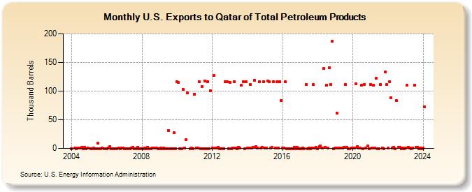 U.S. Exports to Qatar of Total Petroleum Products (Thousand Barrels)