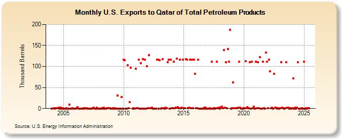 U.S. Exports to Qatar of Total Petroleum Products (Thousand Barrels)