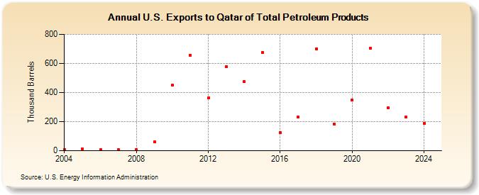 U.S. Exports to Qatar of Total Petroleum Products (Thousand Barrels)