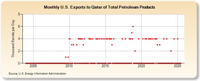 U.S. Exports to Qatar of Total Petroleum Products (Thousand Barrels per Day)