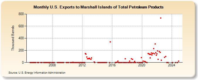 U.S. Exports to Marshall Islands of Total Petroleum Products (Thousand Barrels)