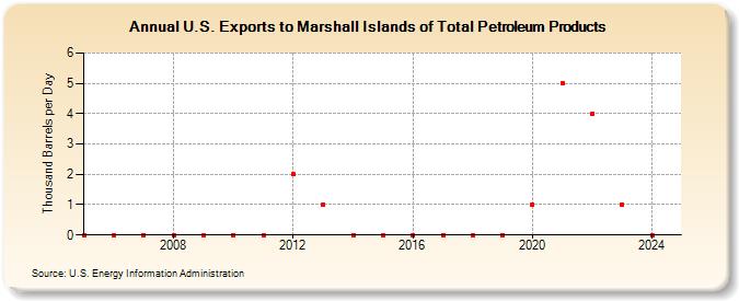 U.S. Exports to Marshall Islands of Total Petroleum Products (Thousand Barrels per Day)