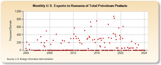 U.S. Exports to Romania of Total Petroleum Products (Thousand Barrels)