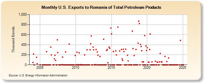 U.S. Exports to Romania of Total Petroleum Products (Thousand Barrels)