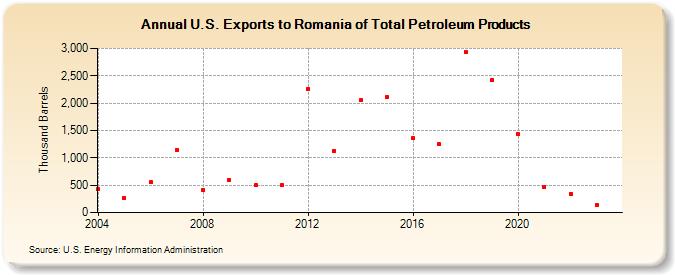 U.S. Exports to Romania of Total Petroleum Products (Thousand Barrels)