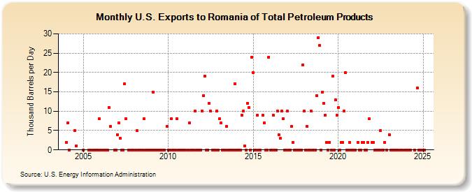 U.S. Exports to Romania of Total Petroleum Products (Thousand Barrels per Day)