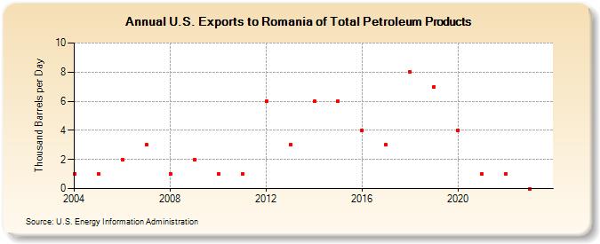 U.S. Exports to Romania of Total Petroleum Products (Thousand Barrels per Day)