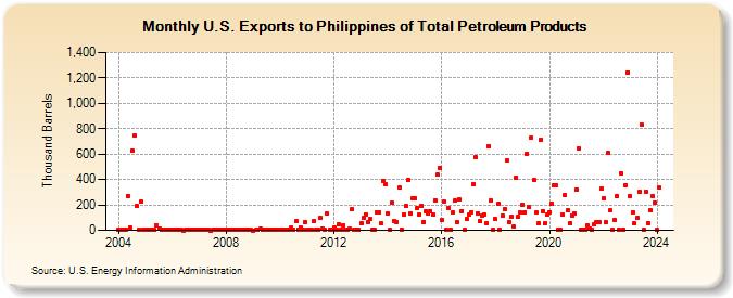 U.S. Exports to Philippines of Total Petroleum Products (Thousand Barrels)