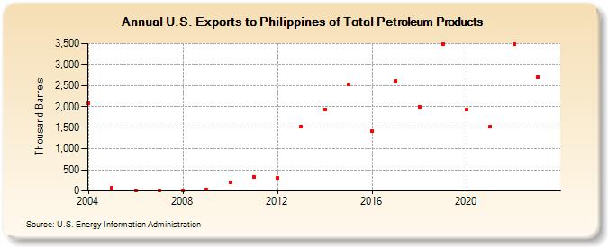 U.S. Exports to Philippines of Total Petroleum Products (Thousand Barrels)