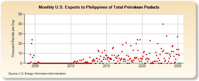 U.S. Exports to Philippines of Total Petroleum Products (Thousand Barrels per Day)