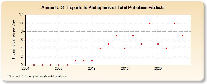 U.S. Exports to Philippines of Total Petroleum Products (Thousand Barrels per Day)