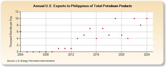 U.S. Exports to Philippines of Total Petroleum Products (Thousand Barrels per Day)