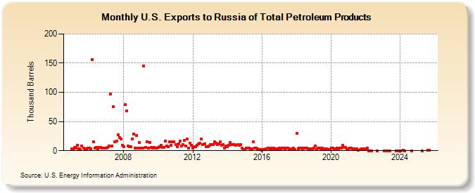 U.S. Exports to Russia of Total Petroleum Products (Thousand Barrels)