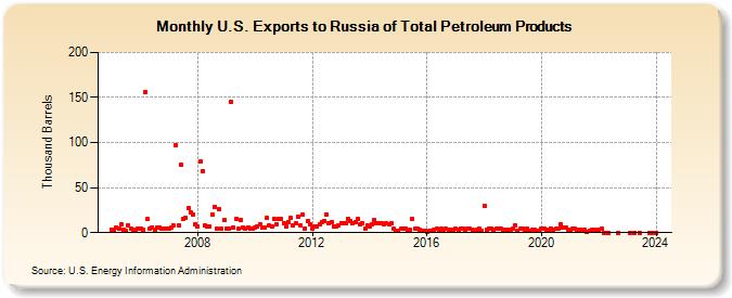 U.S. Exports to Russia of Total Petroleum Products (Thousand Barrels)