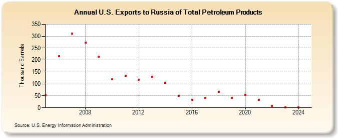 U.S. Exports to Russia of Total Petroleum Products (Thousand Barrels)
