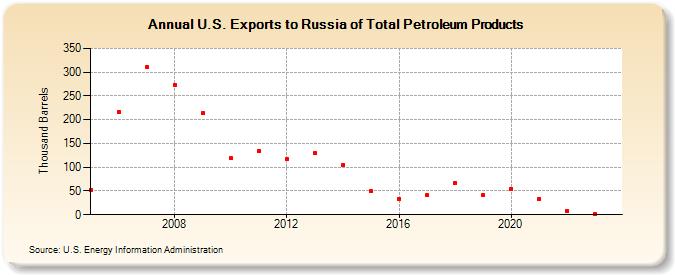 U.S. Exports to Russia of Total Petroleum Products (Thousand Barrels)