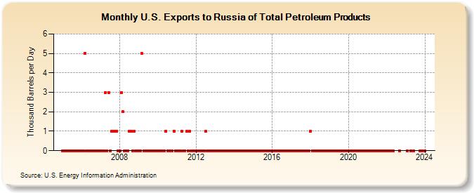 U.S. Exports to Russia of Total Petroleum Products (Thousand Barrels per Day)