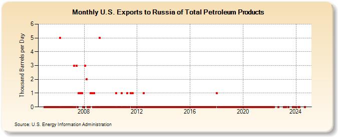 U.S. Exports to Russia of Total Petroleum Products (Thousand Barrels per Day)