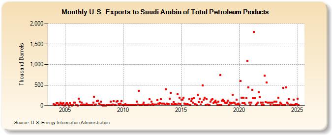 U.S. Exports to Saudi Arabia of Total Petroleum Products (Thousand Barrels)