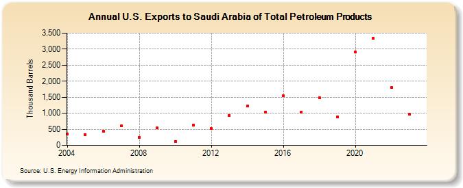 U.S. Exports to Saudi Arabia of Total Petroleum Products (Thousand Barrels)