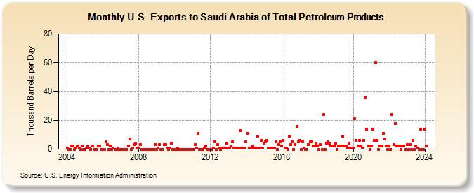 U.S. Exports to Saudi Arabia of Total Petroleum Products (Thousand Barrels per Day)