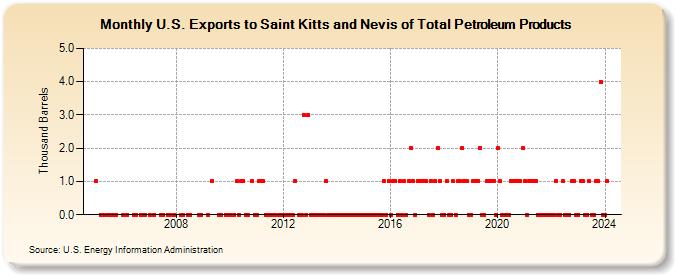 U.S. Exports to Saint Kitts and Nevis of Total Petroleum Products (Thousand Barrels)