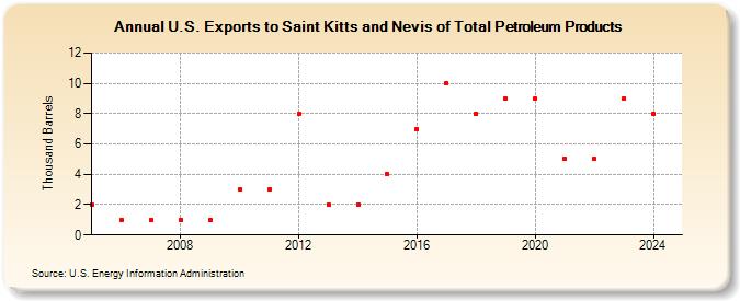 U.S. Exports to Saint Kitts and Nevis of Total Petroleum Products (Thousand Barrels)