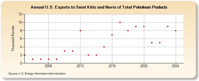 U.S. Exports to Saint Kitts and Nevis of Total Petroleum Products (Thousand Barrels)