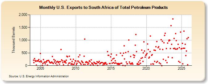 U.S. Exports to South Africa of Total Petroleum Products (Thousand Barrels)