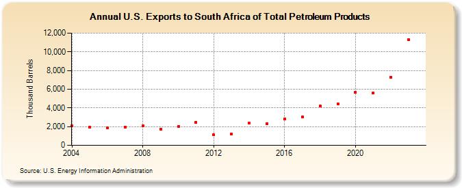 U.S. Exports to South Africa of Total Petroleum Products (Thousand Barrels)